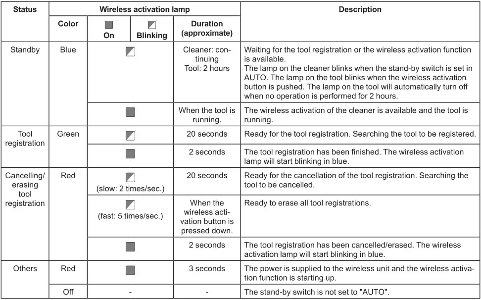 makita VC007GL Cordless Vacuum Cleaner - Description of the wireless activation lamp status