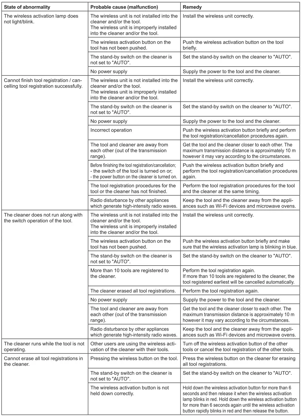 makita VC007GL Cordless Vacuum Cleaner - Troubleshooting for wireless activation function