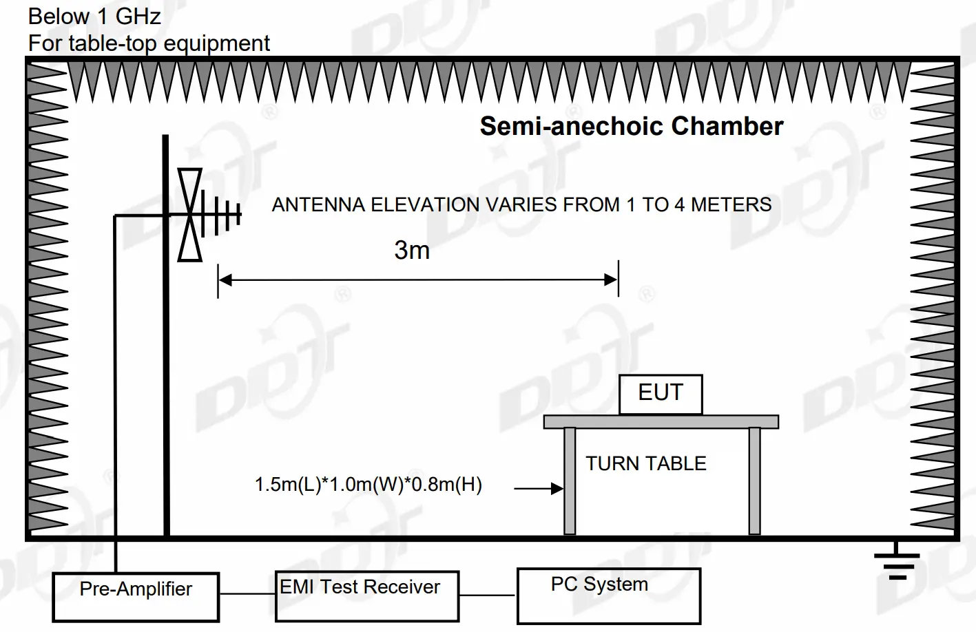 Radiated Emissions Test