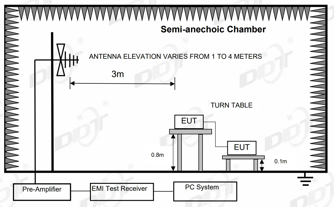 Radiated Emissions Test