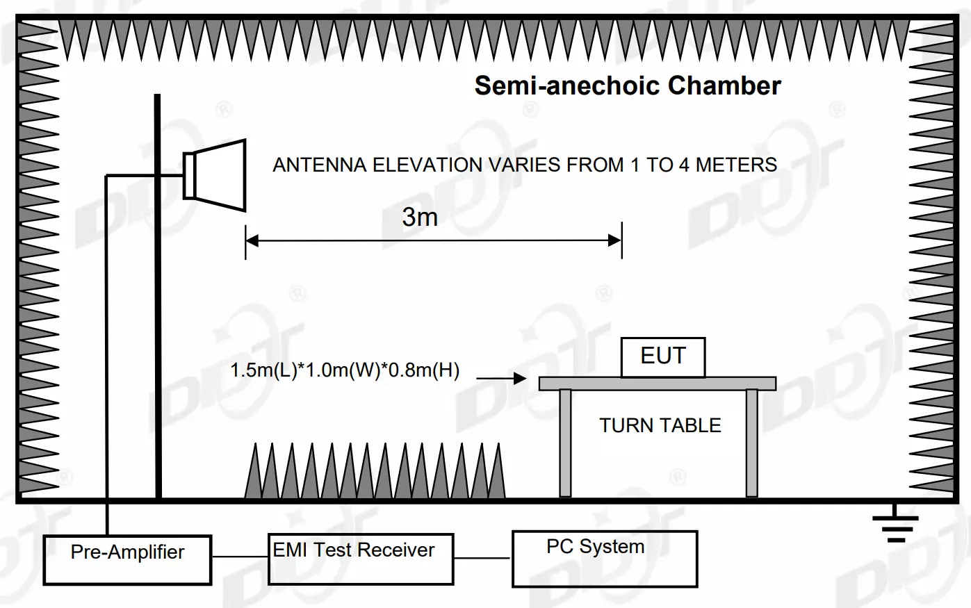 Radiated Emissions Test