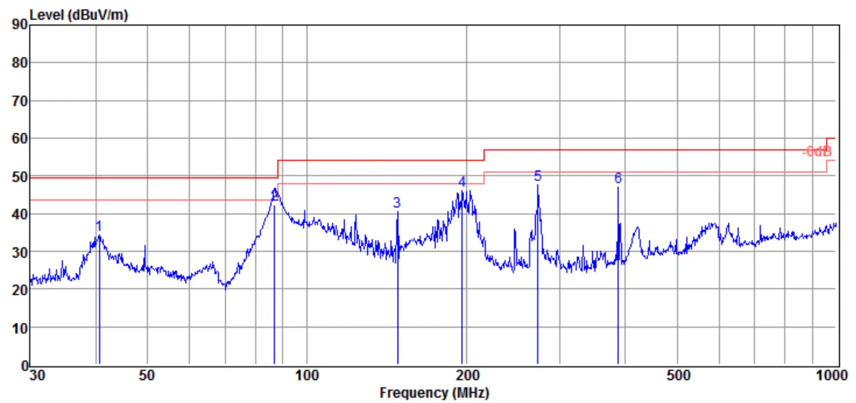 Radiated Emissions Test