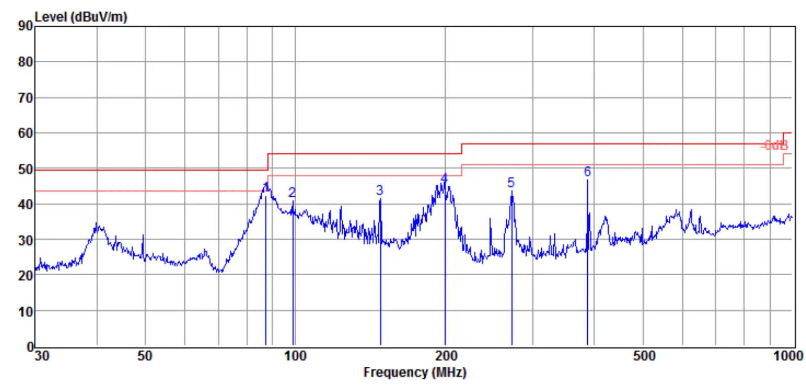 Radiated Emissions Test