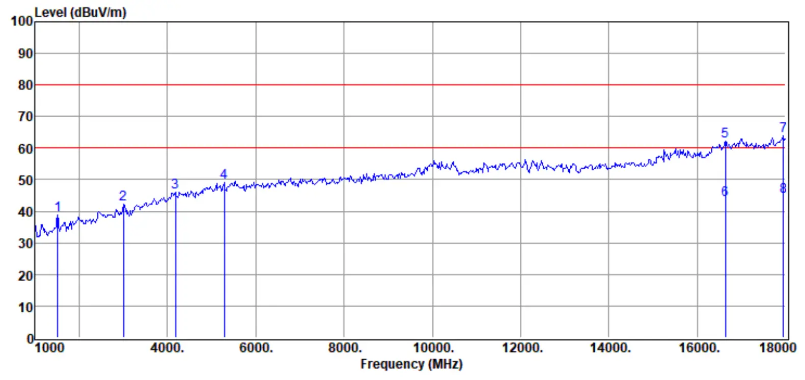 Radiated Emissions Test