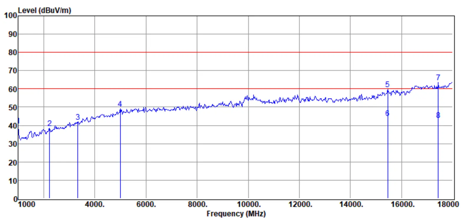 Radiated Emissions Test