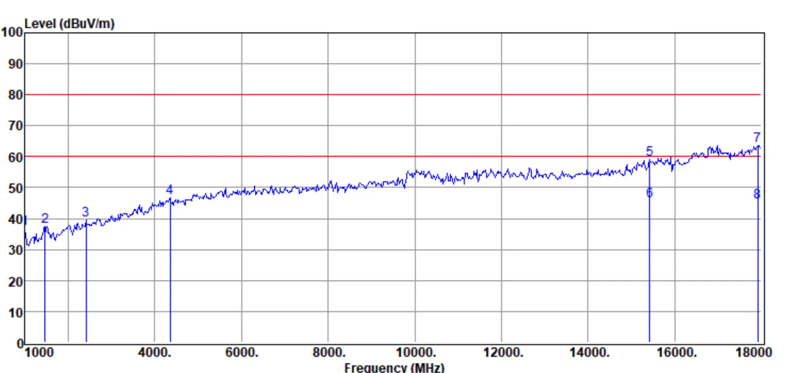 Radiated Emissions Test