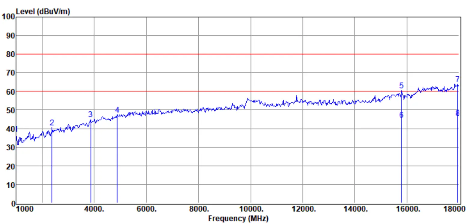 Radiated Emissions Test