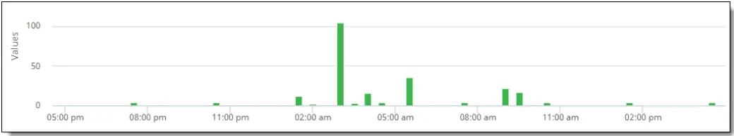 Juniper Secure Edge Application - FIIG 28