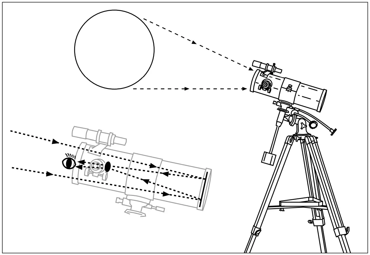 BRESSER 9454103 Reflector Telescope 76 700 EQ - Principle