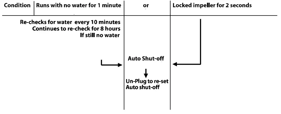 beckett FC1250 Submersible Pump - Desarmador 4