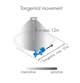 Detection Pattern - - Diagram 2