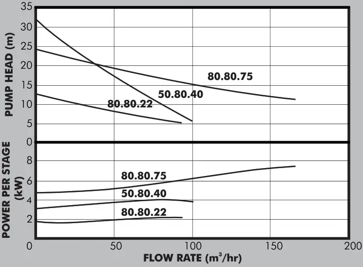 GRUNDFOS SE1 Submersible Sewage Pumps - dimession 1