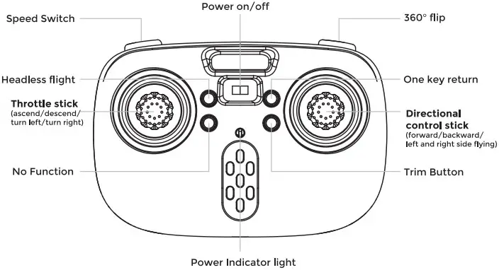 A Quick Look at your Remote Control