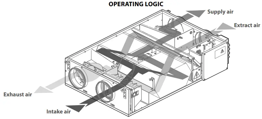 BLAUBERG KOMFORT EC DBE 300 Heat and Energy Recovery Air Handling Unit - OPERATING LOGIC