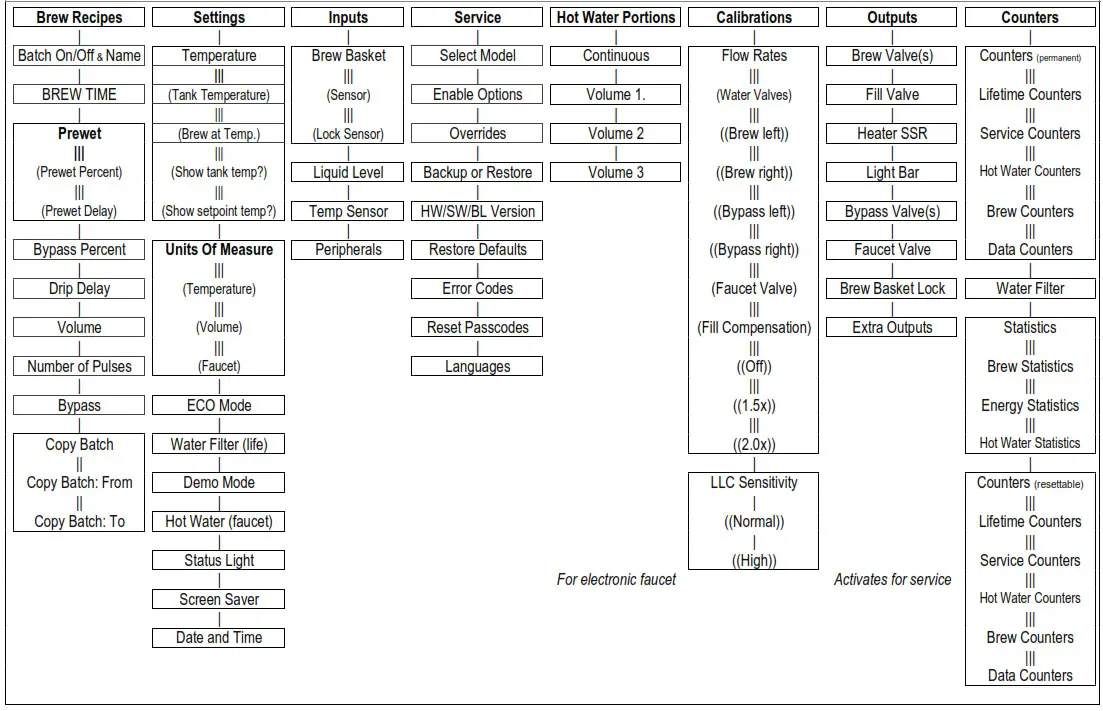 FETCO CBS-2251 Twin Station Coffee Brewer - Fig7