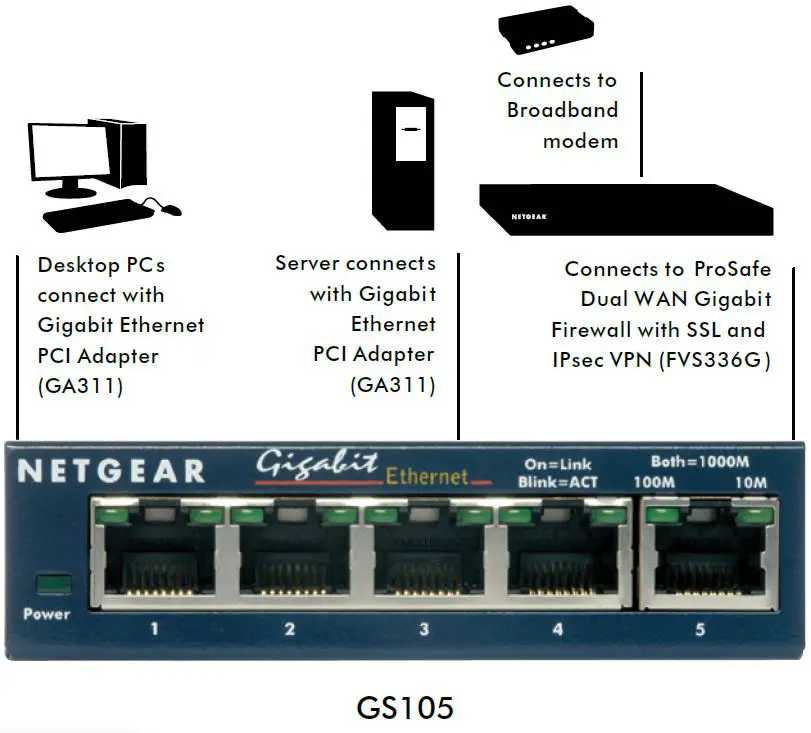 NETGEAR-GS105-Gigabit-Ethernet-Unmanaged-Switch-fig-1