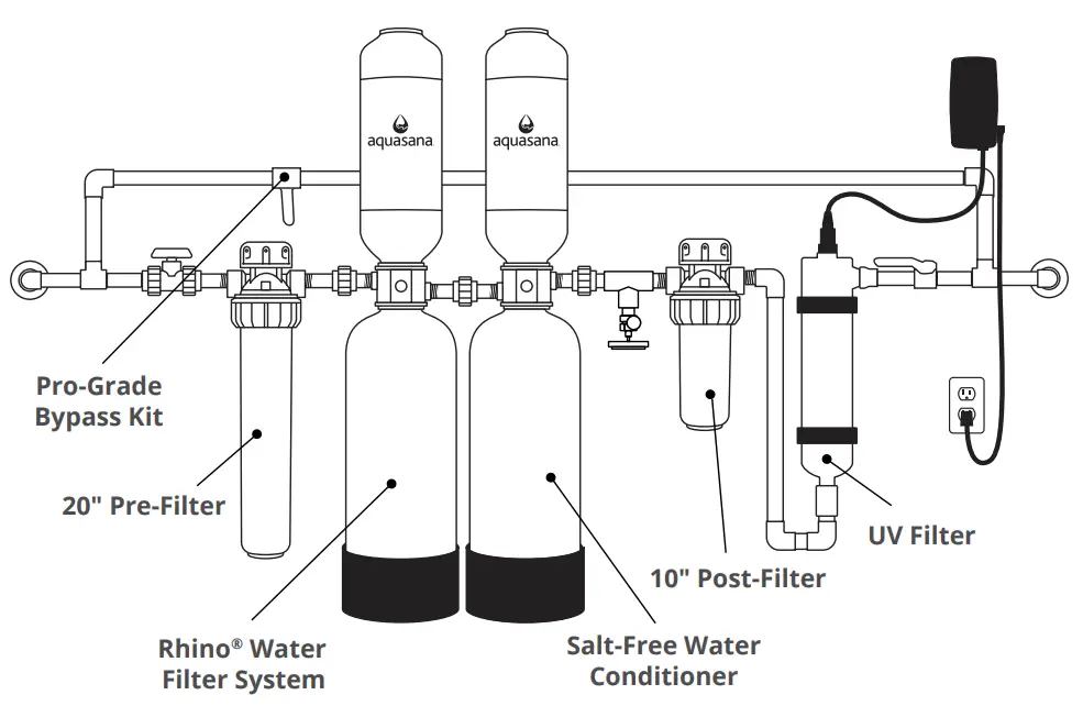 aquasana AQ-UV-10C Rhino Well Water with UV Whole House Filter - Filter location