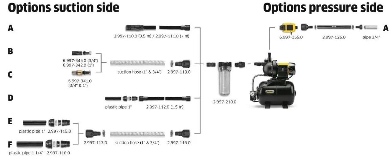 KARCHER BP 3 200 Home Hydrophore Pump- Characteristic curves 2