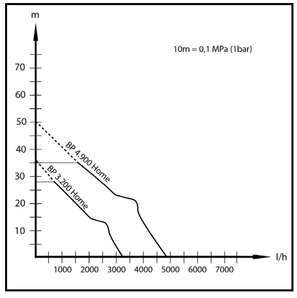 KARCHER BP 3 200 Home Hydrophore Pump- Characteristic curves