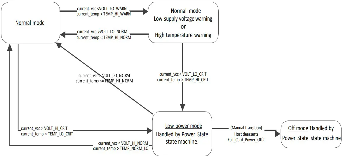 Temperature Monitoring