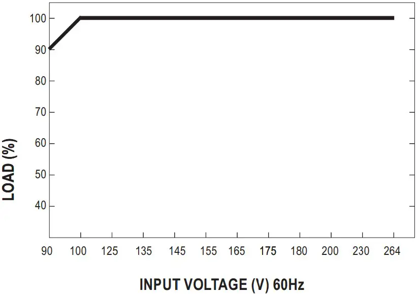 Static Characteristics