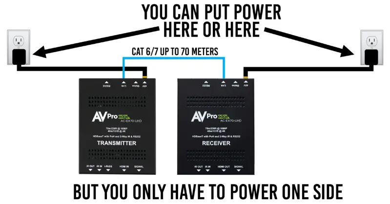 AVPro Edge AC-EX70-UHD-KIT Ultra Slim 70 Meter HDMI Via HDBaseT Extender - Directional Power