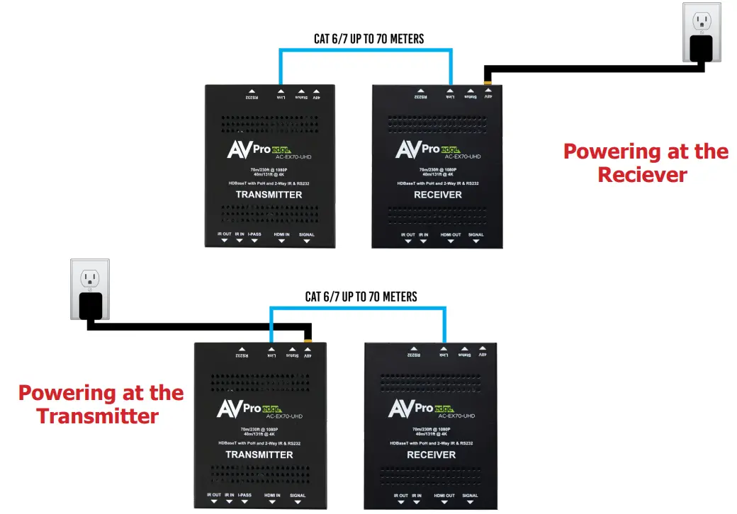 AVPro Edge AC-EX70-UHD-KIT Ultra Slim 70 Meter HDMI Via HDBaseT Extender - Powering at the