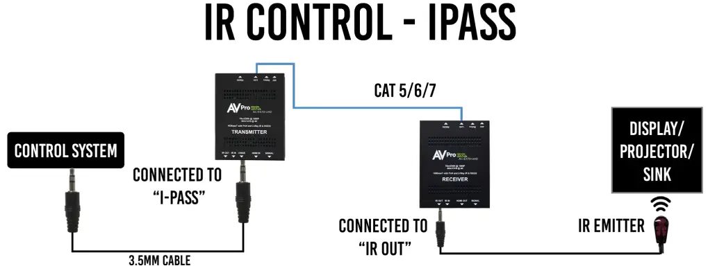AVPro Edge AC-EX70-UHD-KIT Ultra Slim 70 Meter HDMI Via HDBaseT Extender - control the display