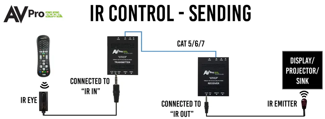AVPro Edge AC-EX70-UHD-KIT Ultra Slim 70 Meter HDMI Via HDBaseT Extender - example below