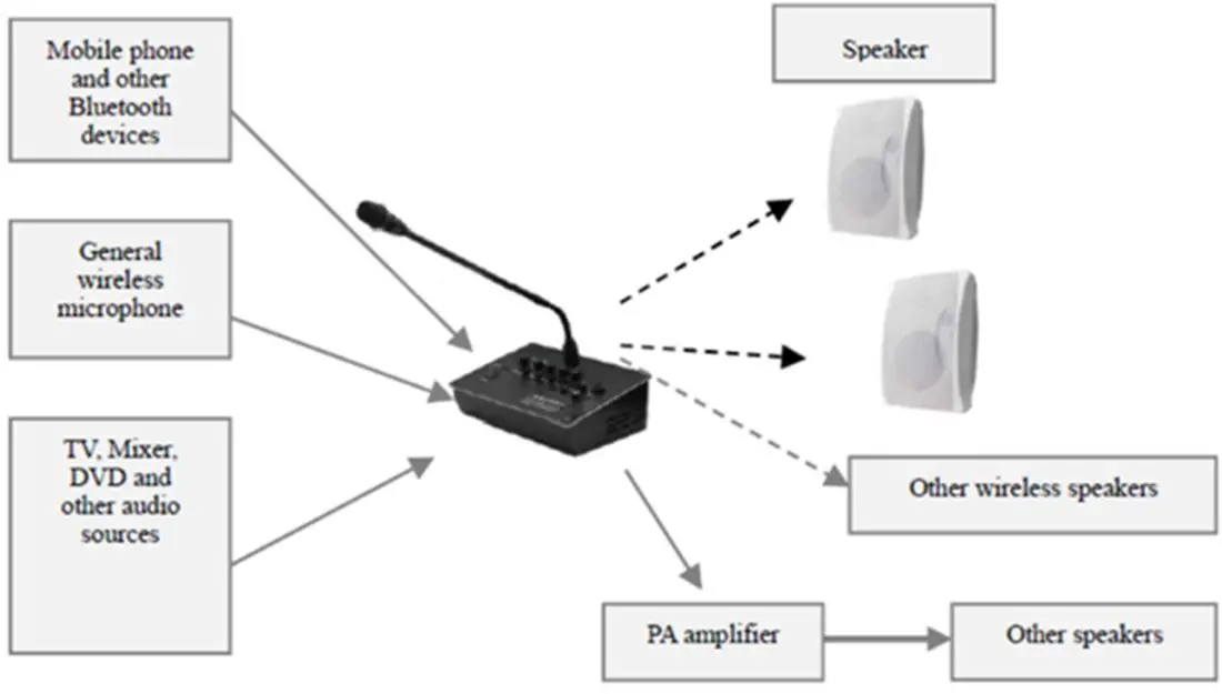 NVS-30030005MP Integrated Wireless Transmitter Public Address System - connection diagram
