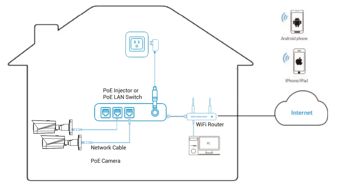 Preparation – Connection