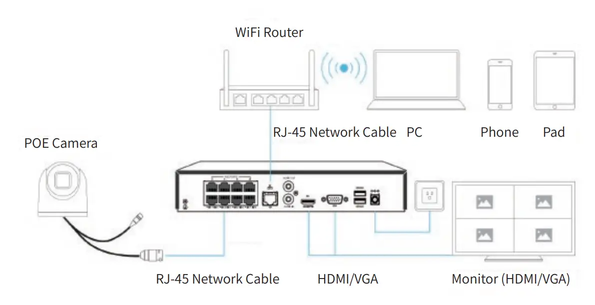 Preparation – Connection