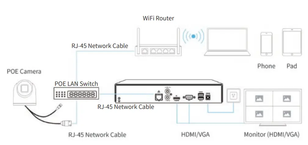 Preparation – Connection