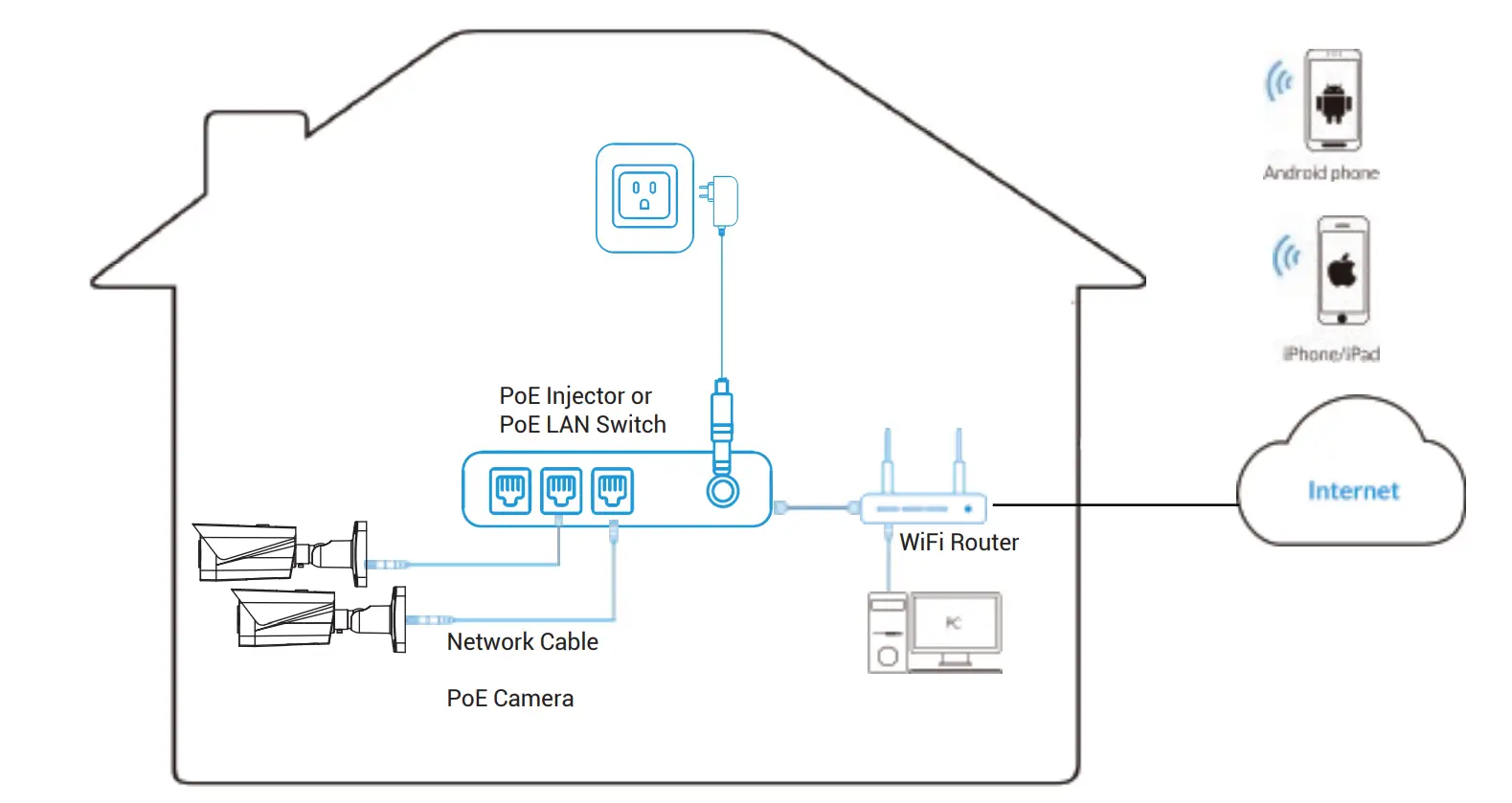 Preparation – Connection
