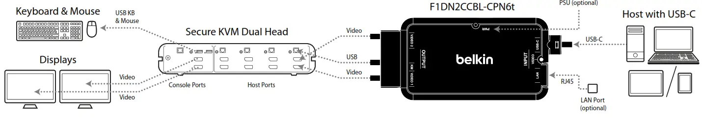 belkin TAA KVM Dock USB-C to 1 DP USB-B Cables - Keyboard & Mouse