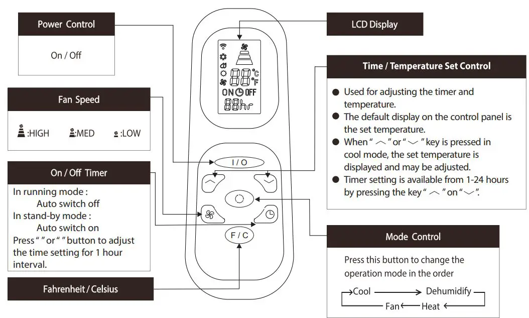 Whynter-ARC-147WFH-Dual-Hose-Portable-Air-Conditioner-Heater-Dehumidifier-FIG- (23)