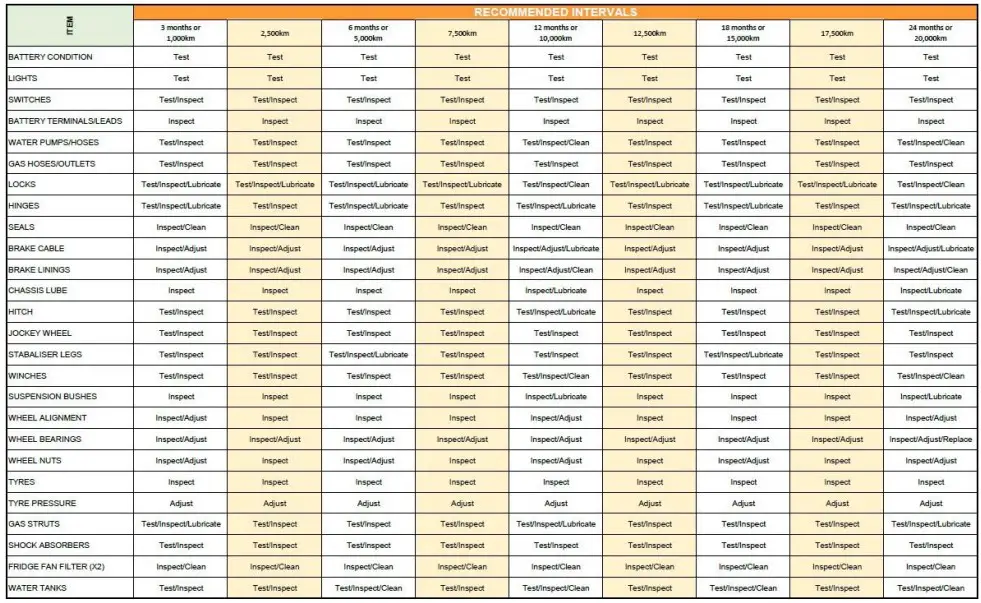 Maintenance schedule