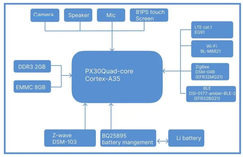 Hardware Block Diagram