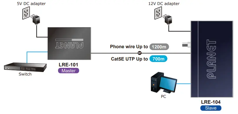 PLANET-LRE-104-Long-Reach-Ethernet-Extender-fig-9