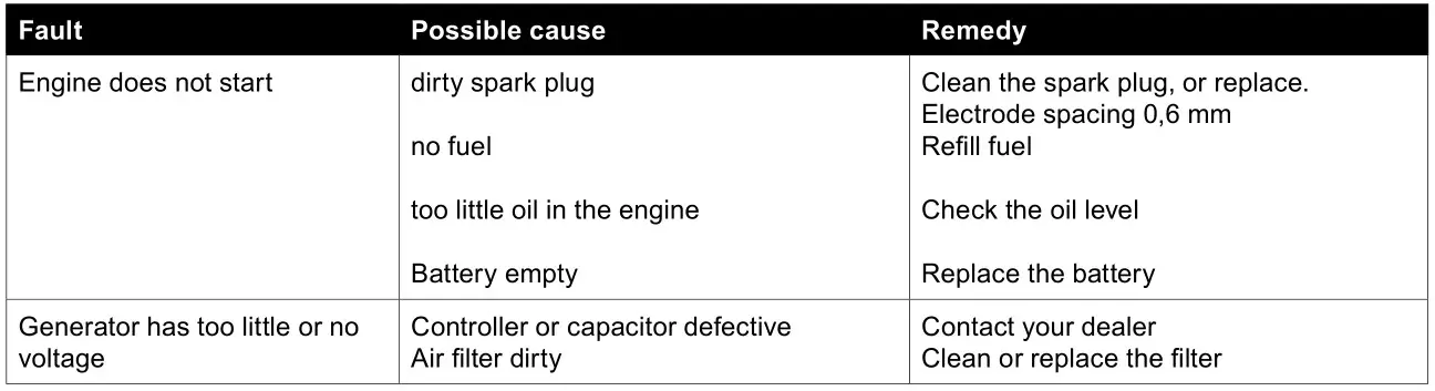 Scheppach SG3400i Inverter Generator - Troubleshooting