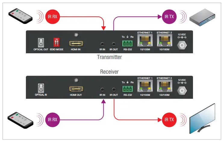 Connecting The Hardware