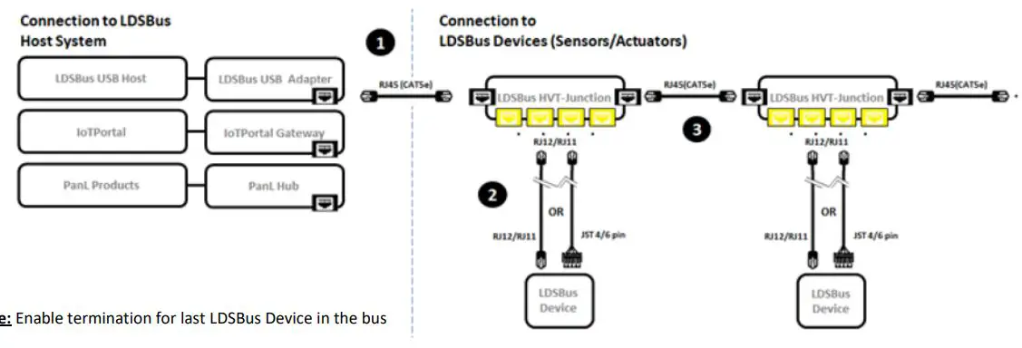 LDSBus-HVT-Junction-IoTPortal-fig-1