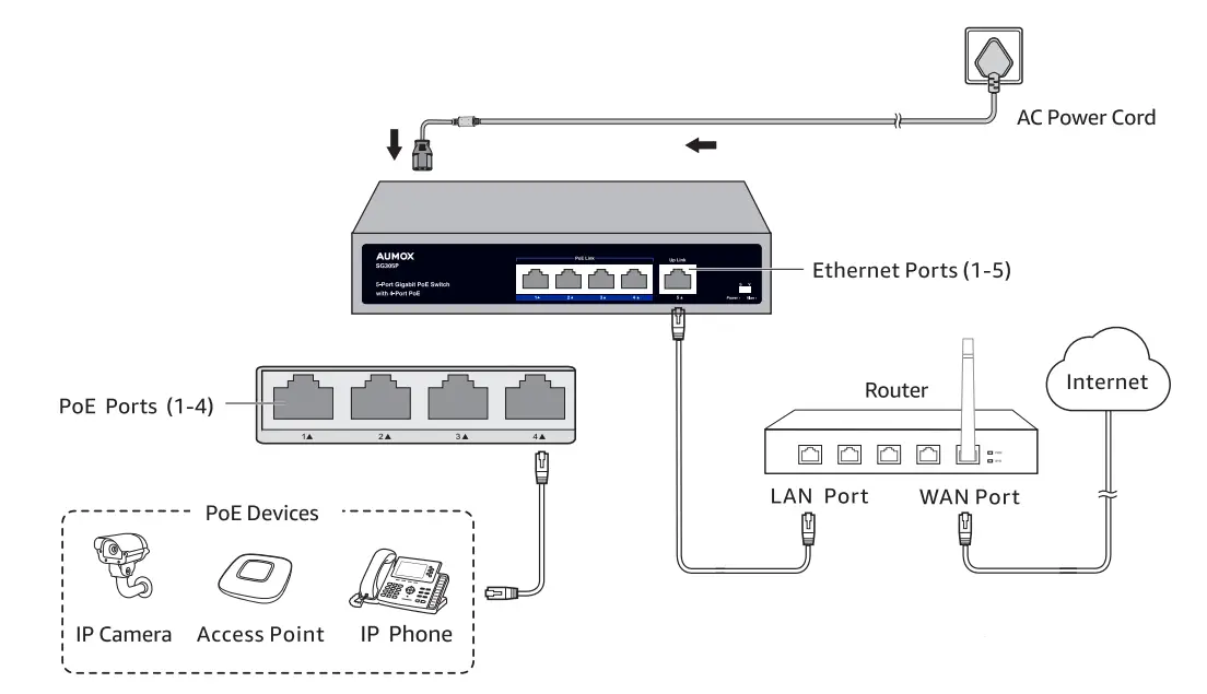 AUMOX-SG305P-5-Port-Gigabit-Switch-fig-1