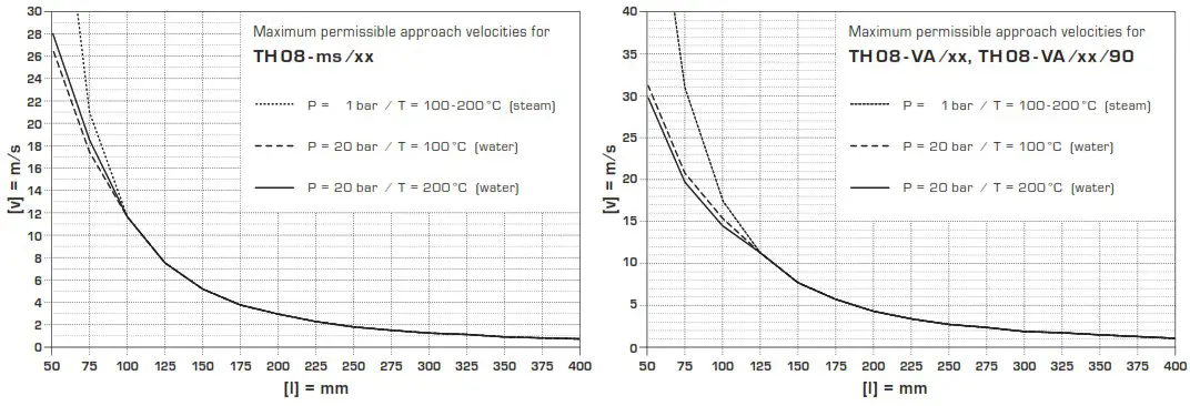 S S REGELTECHNIK TF43 Immersion Temperature Sensor - overview 7