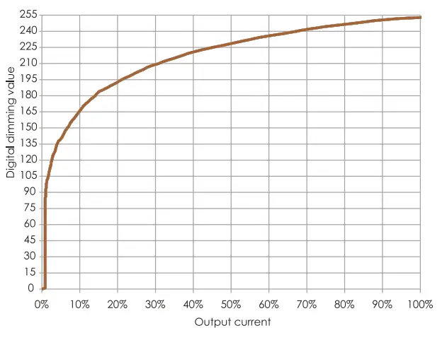 Dimming Characteristics