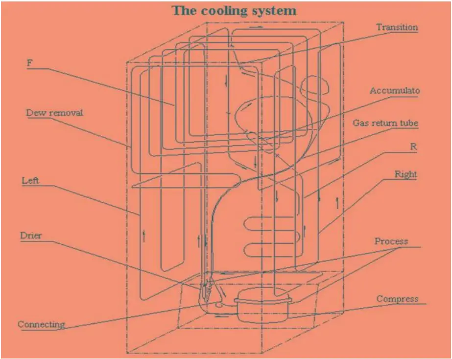 PREMIUM LEVELLA PRF315300HW Defrost Top Freezer Mini Refrigerator - cooling system