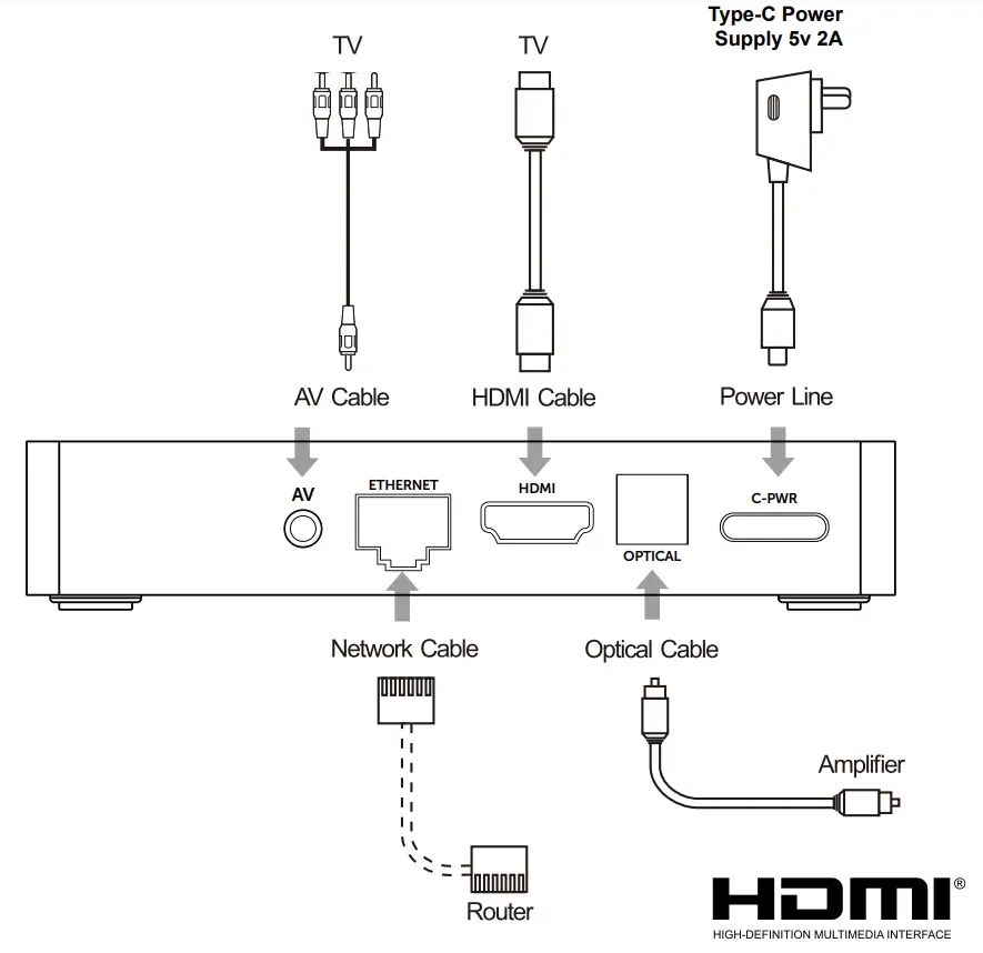 BuzzTV BT 250 Remote - AV Connection