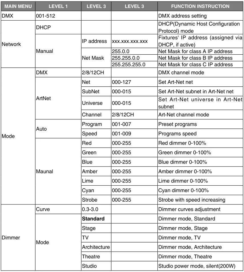 Sistemamt LUNAPRO350FC 350W RGBALC LED Profile Spot - Control Menu Map 1