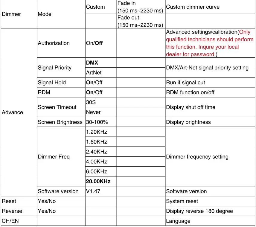 Sistemamt LUNAPRO350FC 350W RGBALC LED Profile Spot - Control Menu Map 2