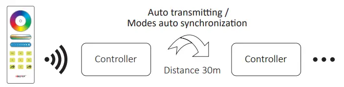 MIBOXER-FUT043A-3-in-1-LED-Controller-Kits-fig-5